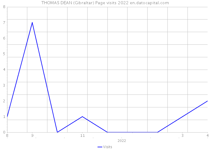 THOMAS DEAN (Gibraltar) Page visits 2022 