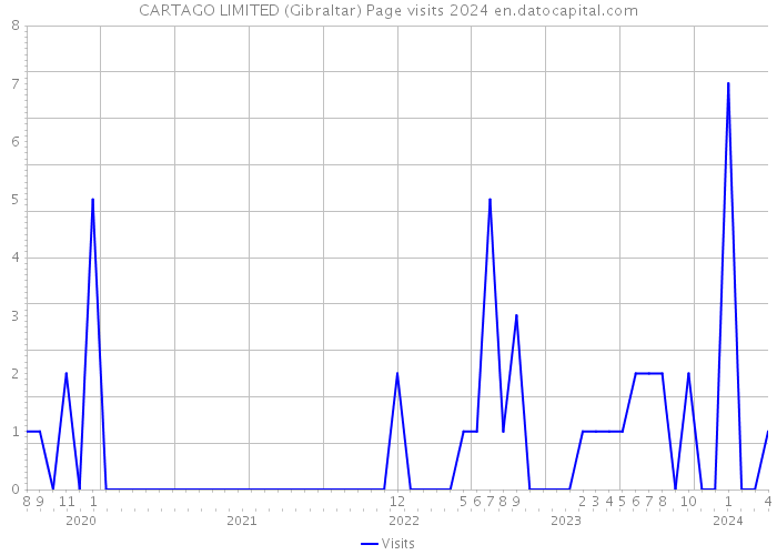 CARTAGO LIMITED (Gibraltar) Page visits 2024 