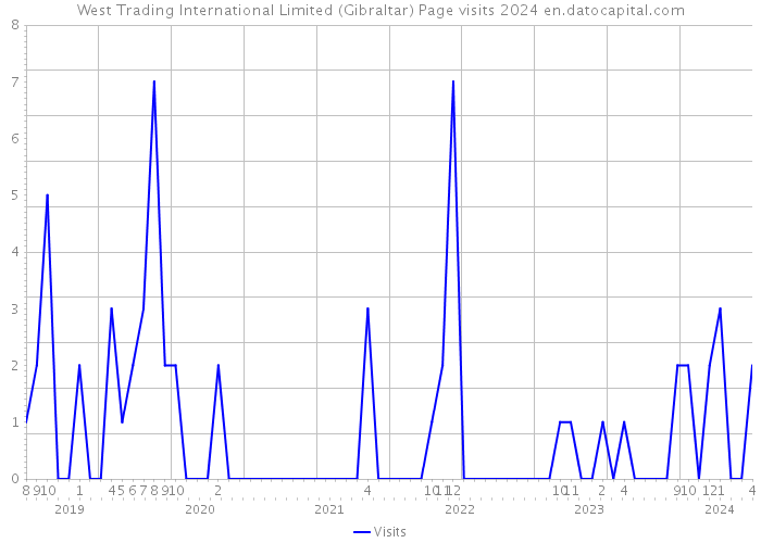 West Trading International Limited (Gibraltar) Page visits 2024 
