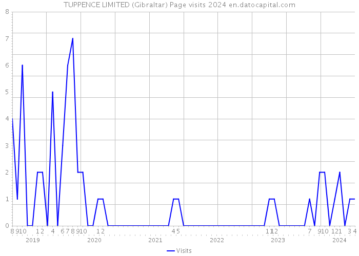 TUPPENCE LIMITED (Gibraltar) Page visits 2024 