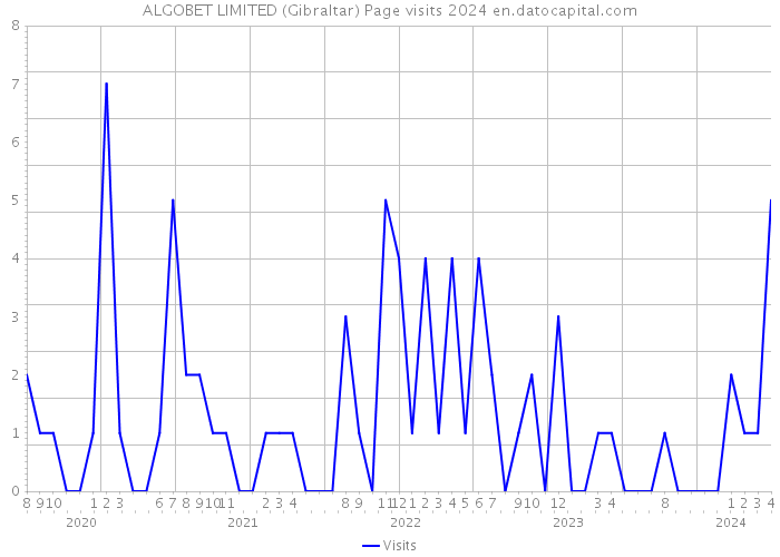 ALGOBET LIMITED (Gibraltar) Page visits 2024 