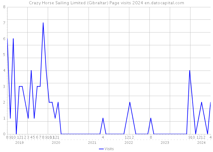 Crazy Horse Sailing Limited (Gibraltar) Page visits 2024 
