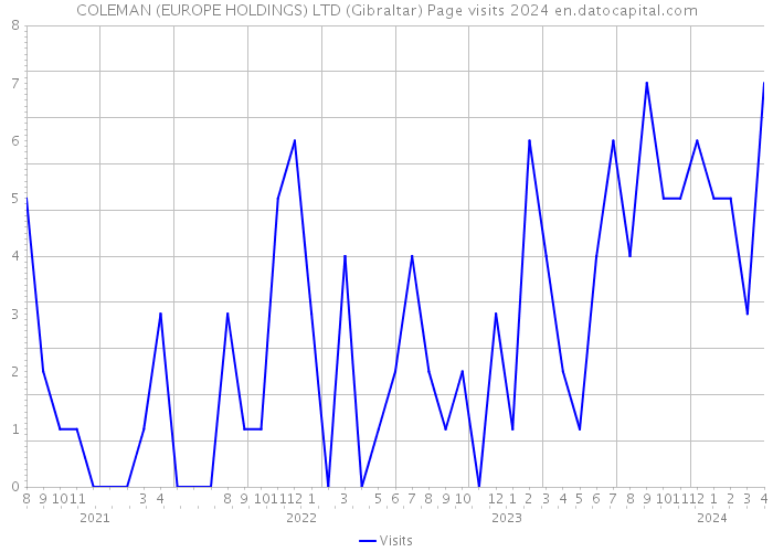 COLEMAN (EUROPE HOLDINGS) LTD (Gibraltar) Page visits 2024 