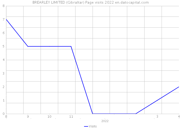 BREARLEY LIMITED (Gibraltar) Page visits 2022 