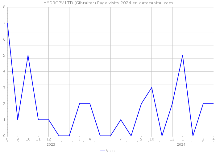 HYDROPV LTD (Gibraltar) Page visits 2024 