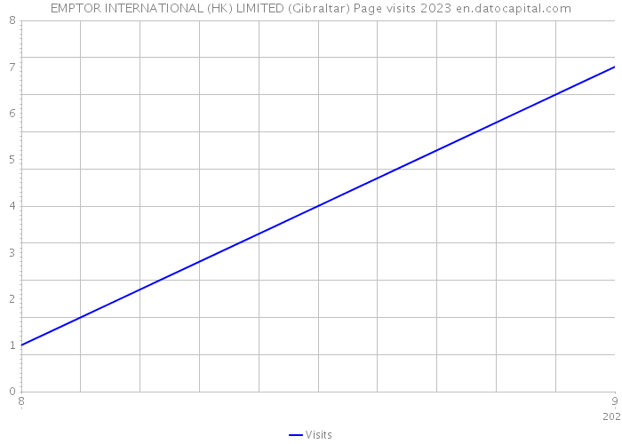 EMPTOR INTERNATIONAL (HK) LIMITED (Gibraltar) Page visits 2023 