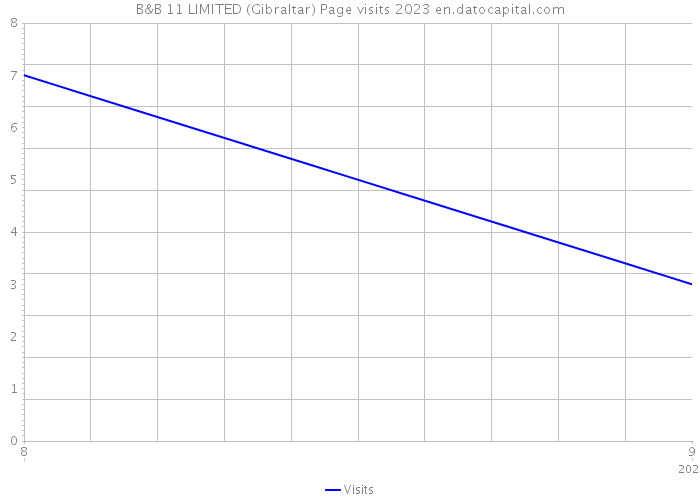 B&B 11 LIMITED (Gibraltar) Page visits 2023 