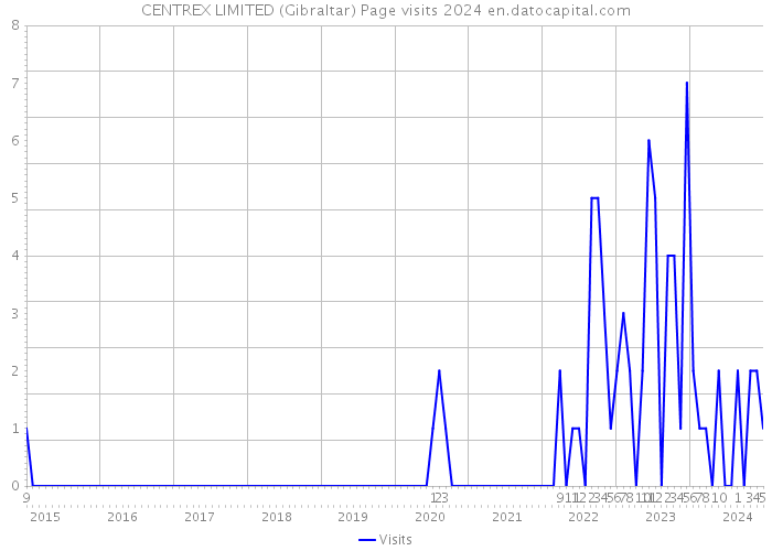 CENTREX LIMITED (Gibraltar) Page visits 2024 