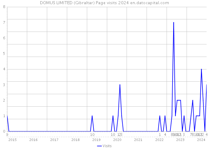 DOMUS LIMITED (Gibraltar) Page visits 2024 