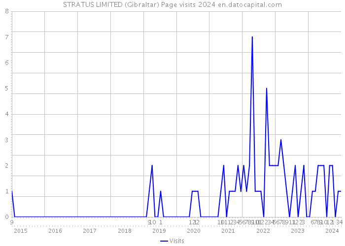 STRATUS LIMITED (Gibraltar) Page visits 2024 