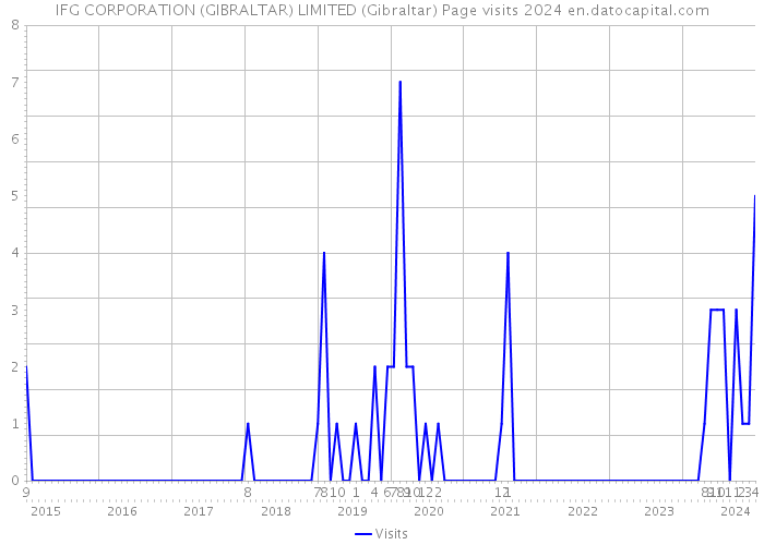 IFG CORPORATION (GIBRALTAR) LIMITED (Gibraltar) Page visits 2024 