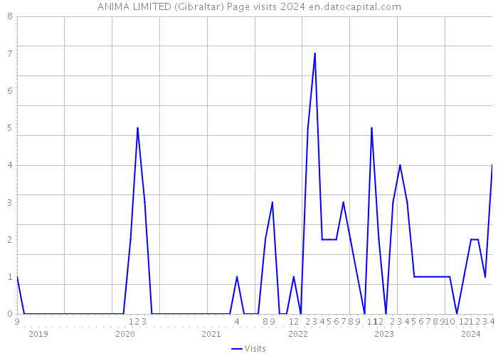 ANIMA LIMITED (Gibraltar) Page visits 2024 
