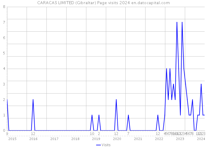 CARACAS LIMITED (Gibraltar) Page visits 2024 