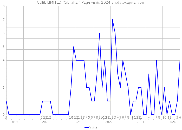 CUBE LIMITED (Gibraltar) Page visits 2024 