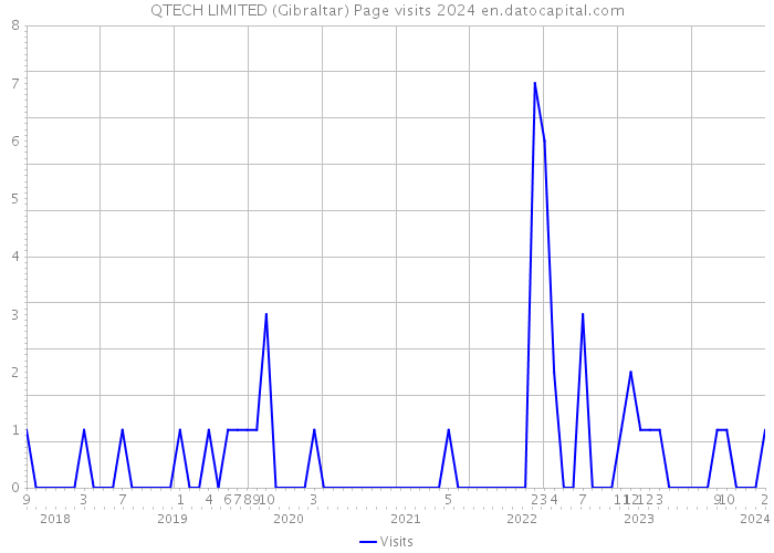 QTECH LIMITED (Gibraltar) Page visits 2024 