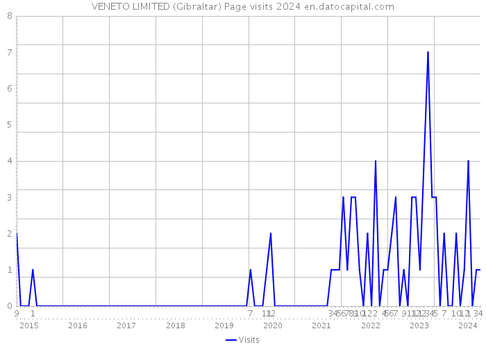 VENETO LIMITED (Gibraltar) Page visits 2024 
