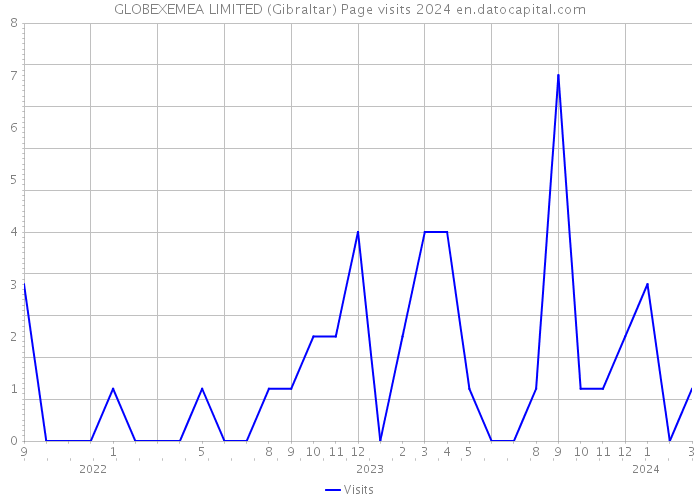 GLOBEXEMEA LIMITED (Gibraltar) Page visits 2024 