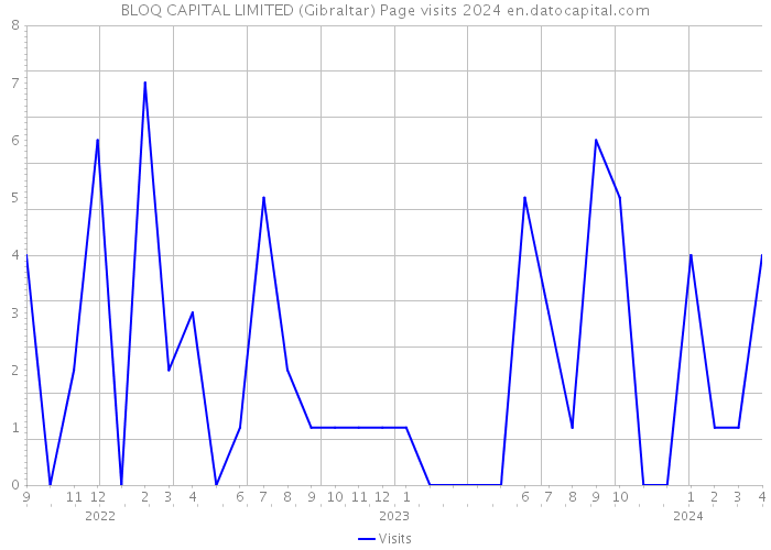 BLOQ CAPITAL LIMITED (Gibraltar) Page visits 2024 