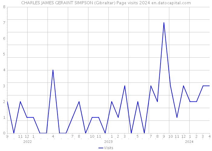 CHARLES JAMES GERAINT SIMPSON (Gibraltar) Page visits 2024 