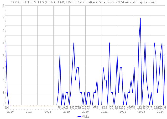 CONCEPT TRUSTEES (GIBRALTAR) LIMITED (Gibraltar) Page visits 2024 