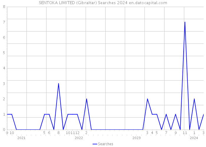 SENTOKA LIMITED (Gibraltar) Searches 2024 