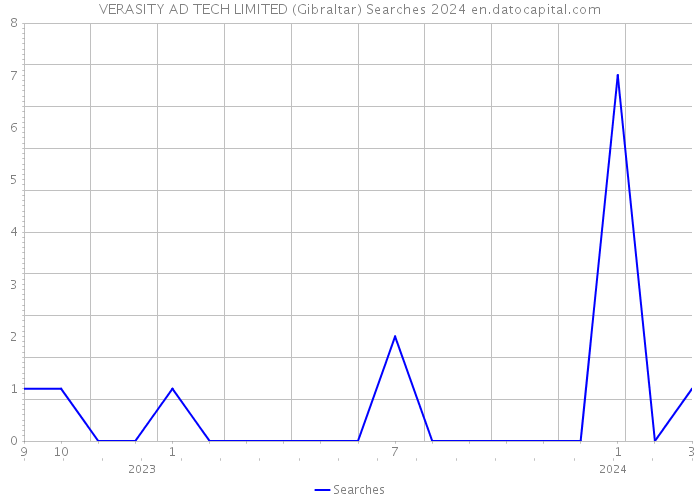 VERASITY AD TECH LIMITED (Gibraltar) Searches 2024 