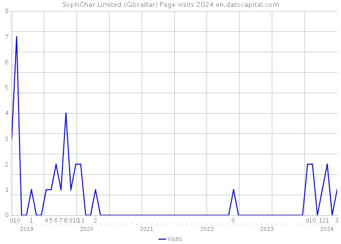 SophChar Limited (Gibraltar) Page visits 2024 