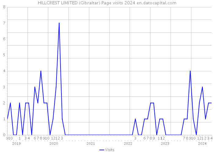 HILLCREST LIMITED (Gibraltar) Page visits 2024 