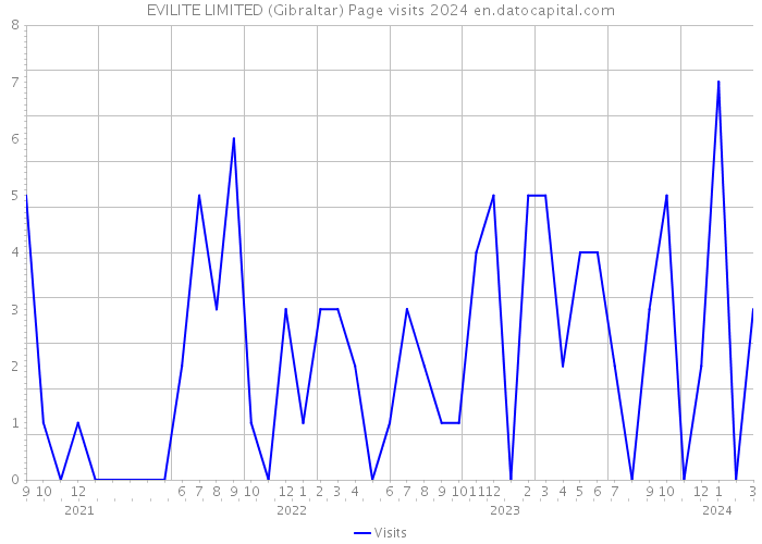 EVILITE LIMITED (Gibraltar) Page visits 2024 