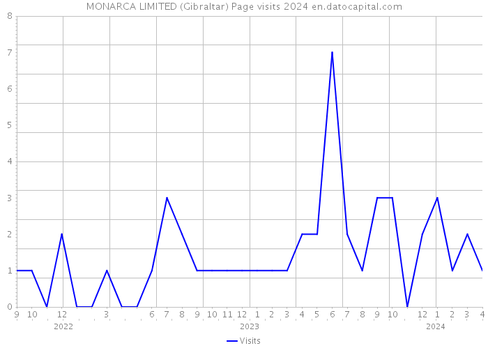 MONARCA LIMITED (Gibraltar) Page visits 2024 