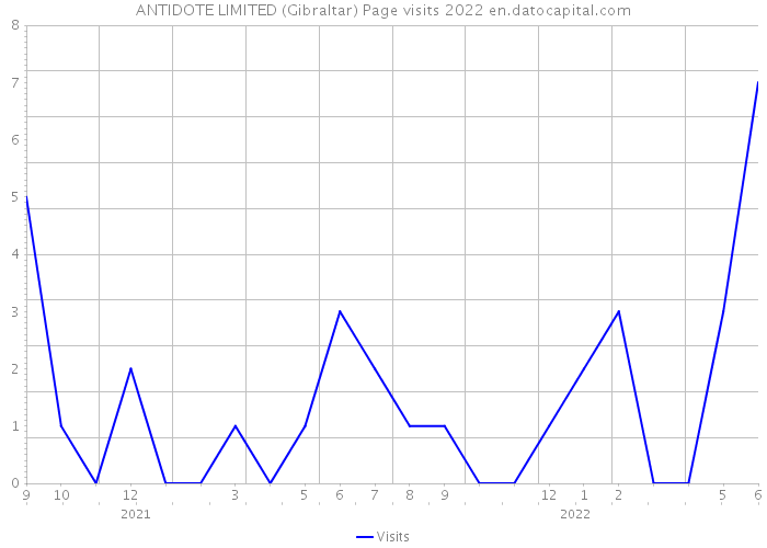 ANTIDOTE LIMITED (Gibraltar) Page visits 2022 