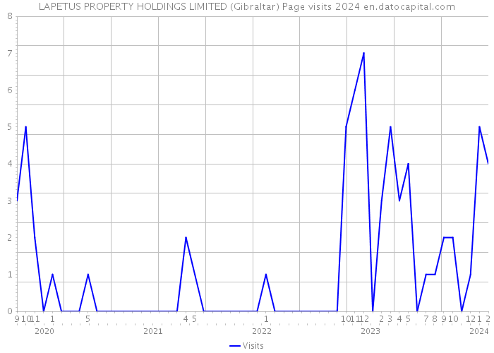 LAPETUS PROPERTY HOLDINGS LIMITED (Gibraltar) Page visits 2024 