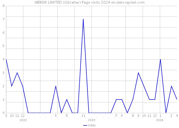 WEBSIR LIMITED (Gibraltar) Page visits 2024 