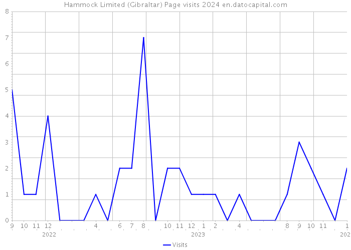 Hammock Limited (Gibraltar) Page visits 2024 
