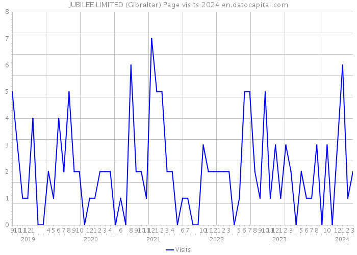 JUBILEE LIMITED (Gibraltar) Page visits 2024 