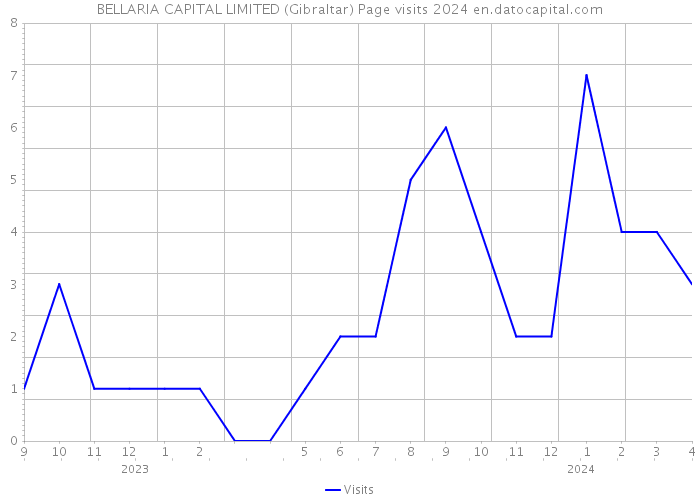 BELLARIA CAPITAL LIMITED (Gibraltar) Page visits 2024 