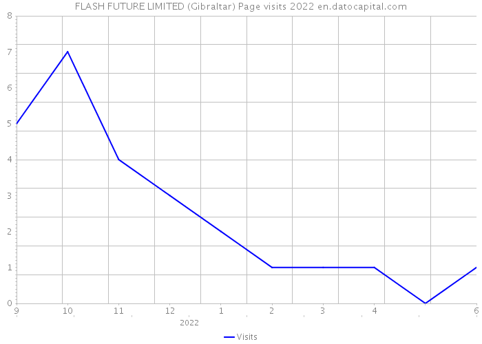 FLASH FUTURE LIMITED (Gibraltar) Page visits 2022 