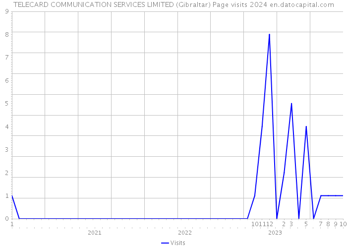 TELECARD COMMUNICATION SERVICES LIMITED (Gibraltar) Page visits 2024 