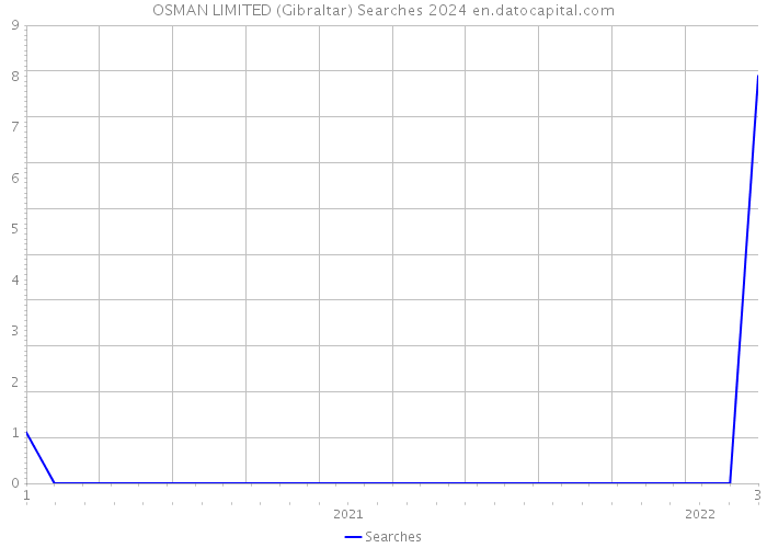 OSMAN LIMITED (Gibraltar) Searches 2024 