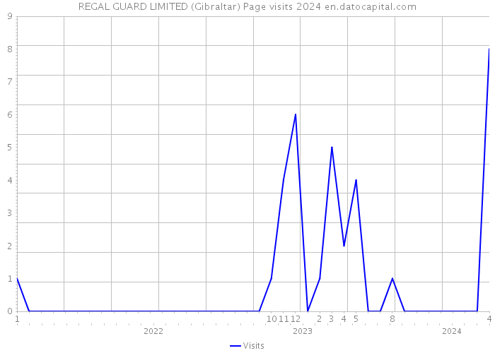 REGAL GUARD LIMITED (Gibraltar) Page visits 2024 