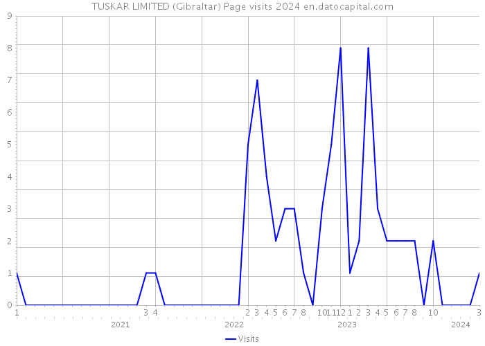 TUSKAR LIMITED (Gibraltar) Page visits 2024 