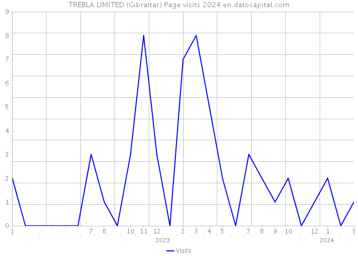 TREBLA LIMITED (Gibraltar) Page visits 2024 