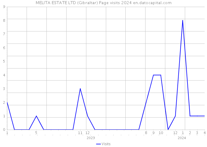 MELITA ESTATE LTD (Gibraltar) Page visits 2024 