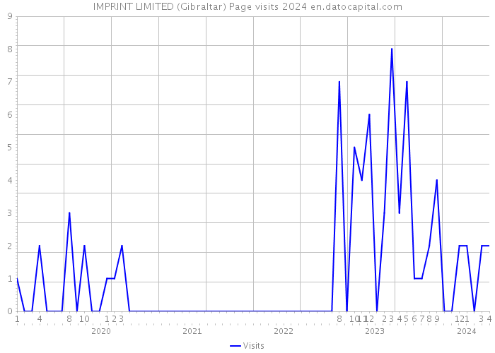 IMPRINT LIMITED (Gibraltar) Page visits 2024 