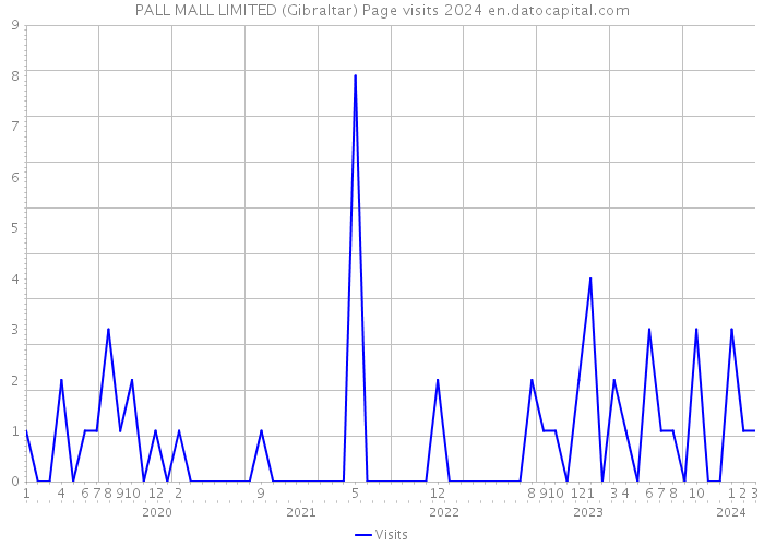 PALL MALL LIMITED (Gibraltar) Page visits 2024 