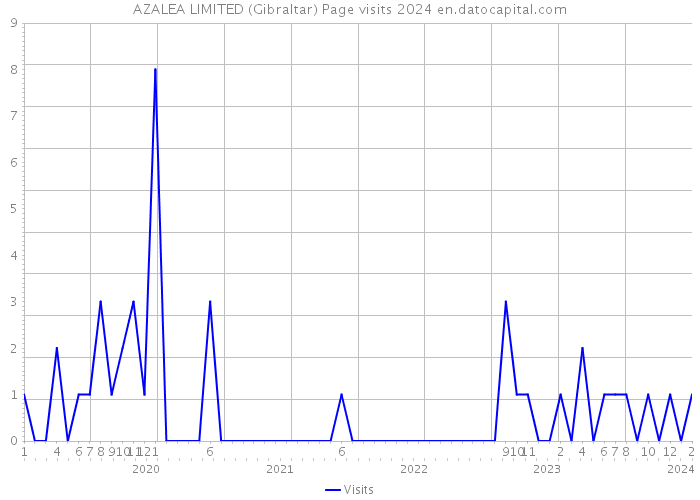 AZALEA LIMITED (Gibraltar) Page visits 2024 