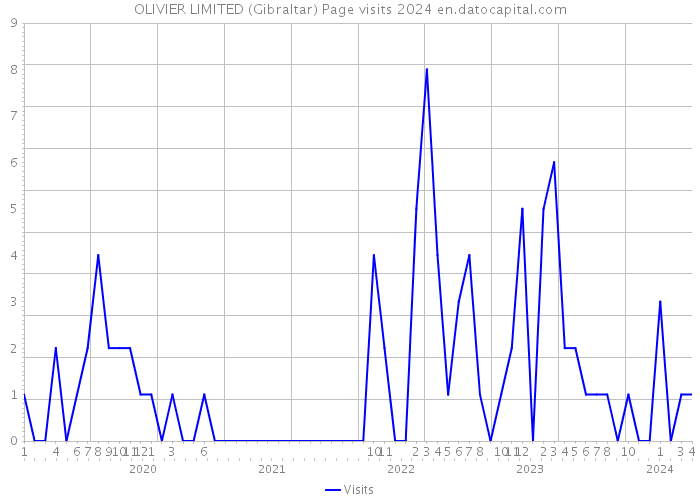 OLIVIER LIMITED (Gibraltar) Page visits 2024 