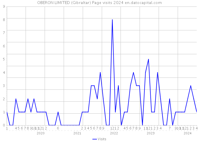 OBERON LIMITED (Gibraltar) Page visits 2024 