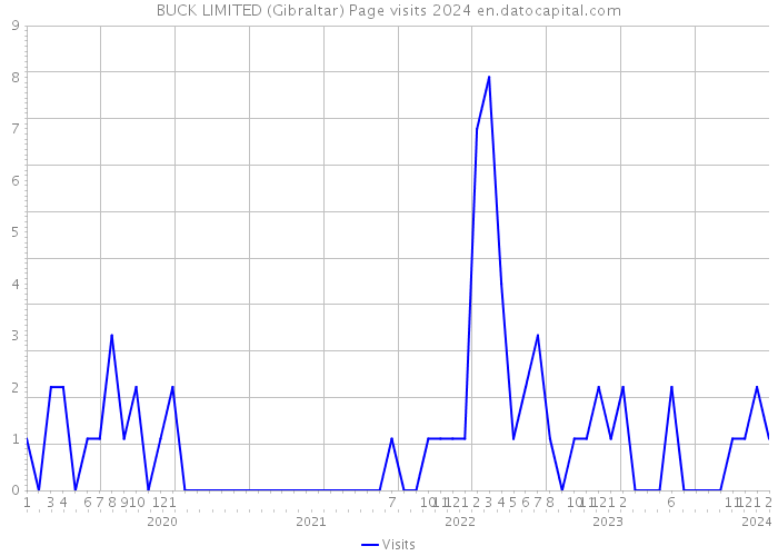 BUCK LIMITED (Gibraltar) Page visits 2024 