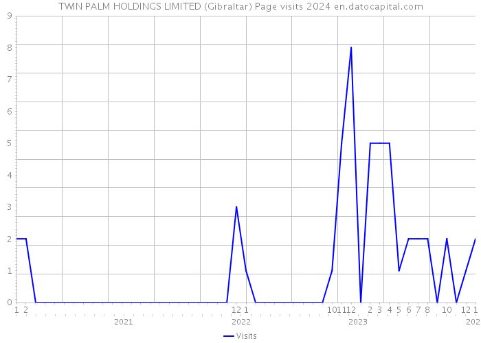 TWIN PALM HOLDINGS LIMITED (Gibraltar) Page visits 2024 
